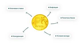 Как рассчитать доход по рублевым вкладам в Аскона