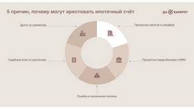 Как узнать, на какие счета наложен арест в Аскона