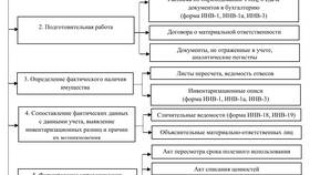 Понятия и виды проверок имущества в Аскона